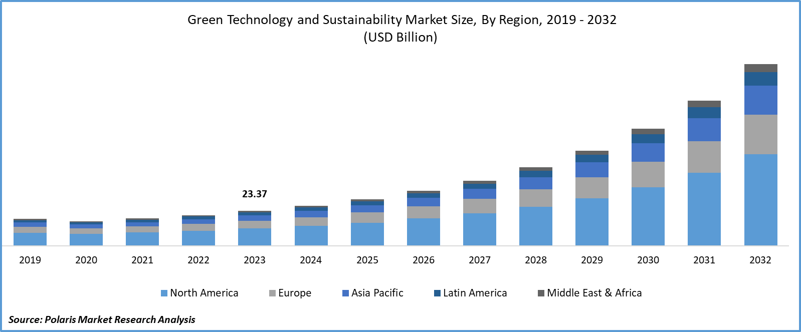 Green Technology and Sustainability Market Size
